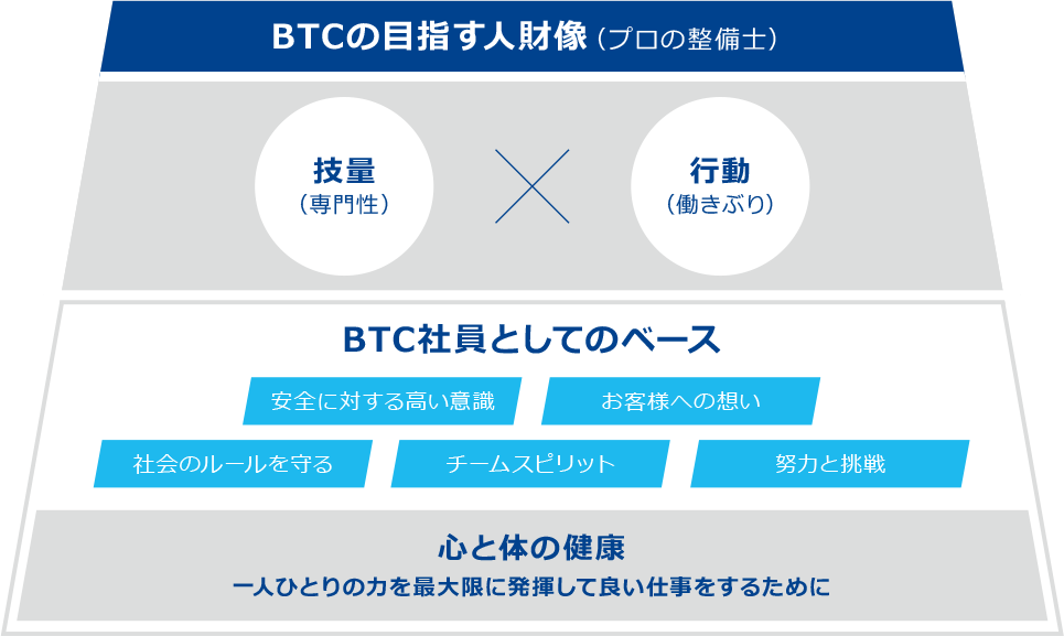 BTCの目指す人財像（プロの整備士）