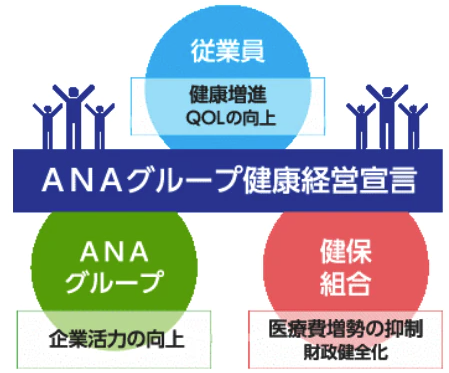 ANAグループ健康経営宣言